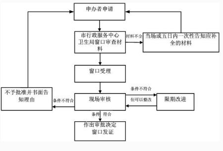 办理卫生许可证的详细流程需要文件注意事项(资质代办) 办理卫生许可证的详细流程需要文件注意事项(资质代办)