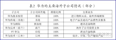 华为-经典全球税务筹划案例分析 华为-经典全球税务筹划案例分析