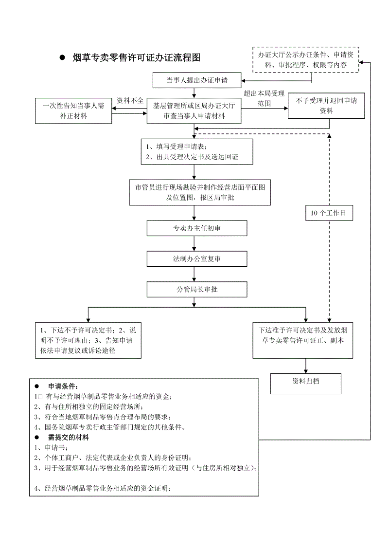中堂烟草许可证办理流程 中堂烟草许可证办理流程