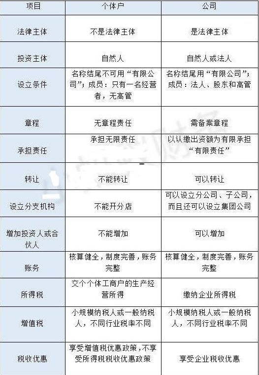 想要创业,注册公司还是个体户更好?为什么? 想要创业,注册公司还是个体户更好?为什么?