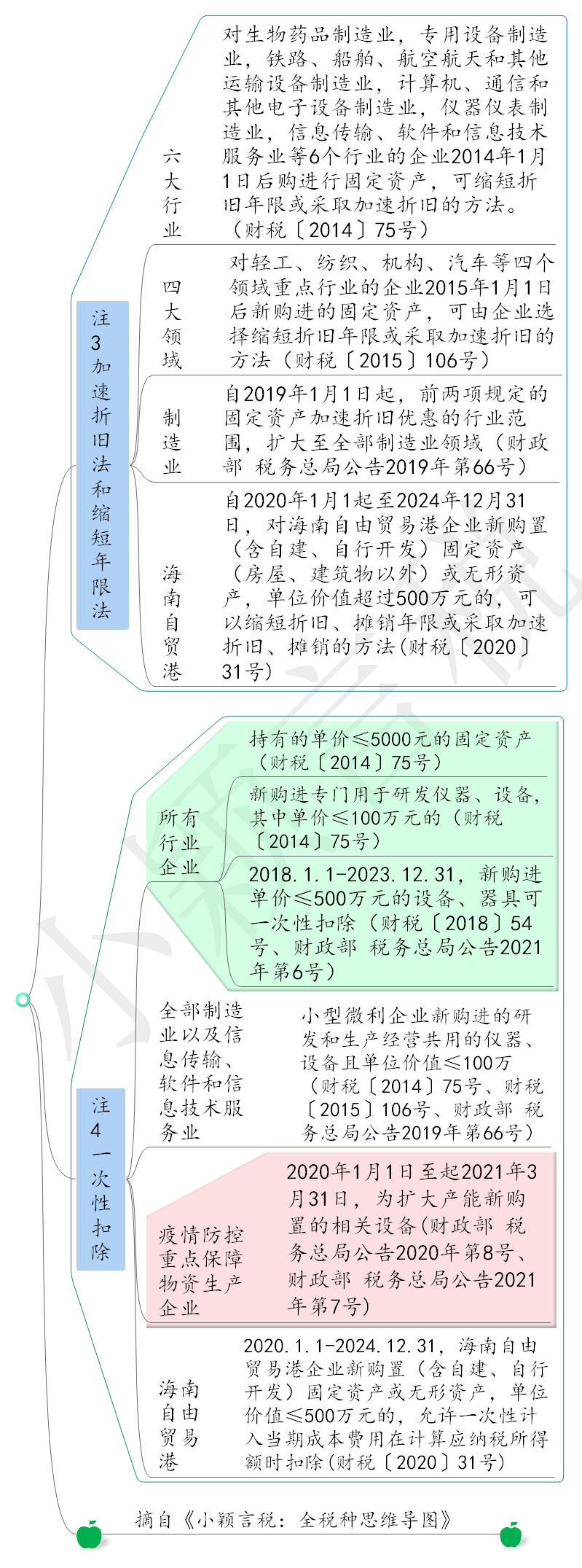 重磅!新定5项税费优惠!国家刚宣布!500万以上设备器具,也可一次性扣除! 重磅!新定5项税费优惠!国家刚宣布!500万以上设备器具,也可一次性扣除!