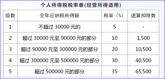 个体户、个独、合伙企业的经营所得个税汇缴3月底结束!整理了10个涉税问题! 个体户、个独、合伙企业的经营所得个税汇缴3月底结束!整理了10个涉税问题!